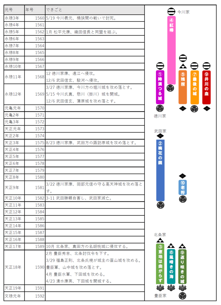 「アンソロジー しずおか　戦国の城」関連年表