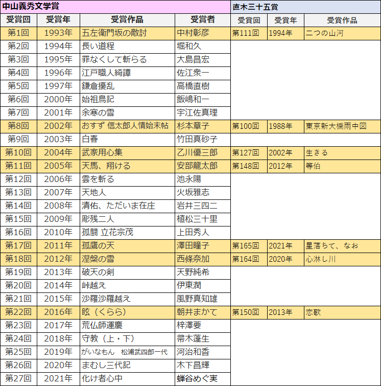 中山義秀文学賞歴代受賞者