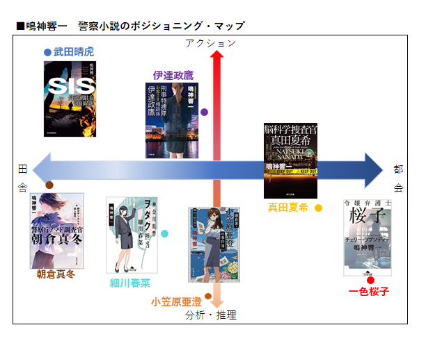 鳴神響一の警察ミステリーのポジショニングマップ